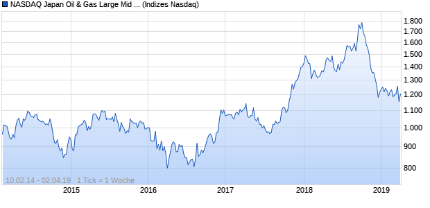 NASDAQ Japan Oil & Gas Large Mid Cap AUD Index Chart