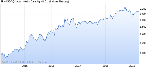 NASDAQ Japan Health Care Lg Md Cap GBP TR Index Chart
