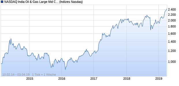 NASDAQ India Oil & Gas Large Mid Cap NTR Index Chart