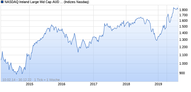 NASDAQ Ireland Large Mid Cap AUD TR Index Chart