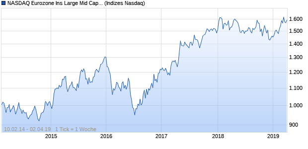NASDAQ Eurozone Ins Large Mid Cap CAD TR Index Chart