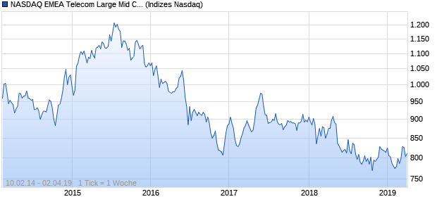 NASDAQ EMEA Telecom Large Mid Cap AUD Index Chart