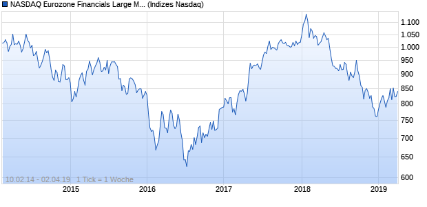 NASDAQ Eurozone Financials Large Mid Cap NTR In. Chart