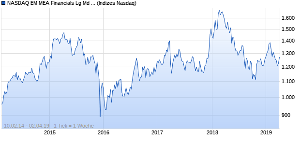 NASDAQ EM MEA Financials Lg Md Cap CAD Index Chart