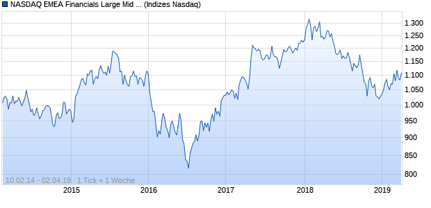 NASDAQ EMEA Financials Large Mid Cap CAD NTR I. Chart
