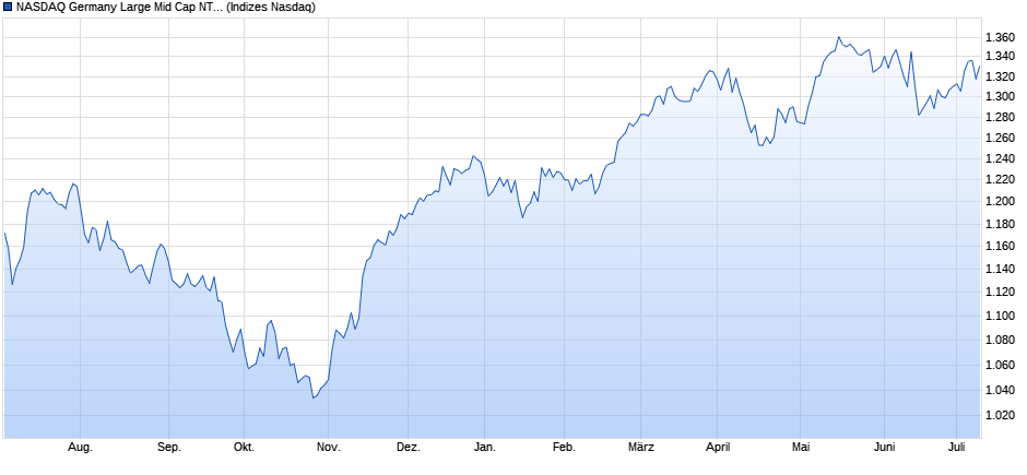 NASDAQ Germany Large Mid Cap NTR Index Chart