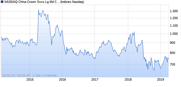 NASDAQ China Cnsmr Svcs Lg Md Cap CAD NTR In. Chart