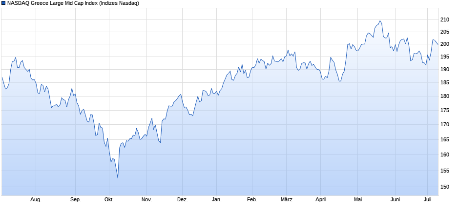 NASDAQ Greece Large Mid Cap Index Chart