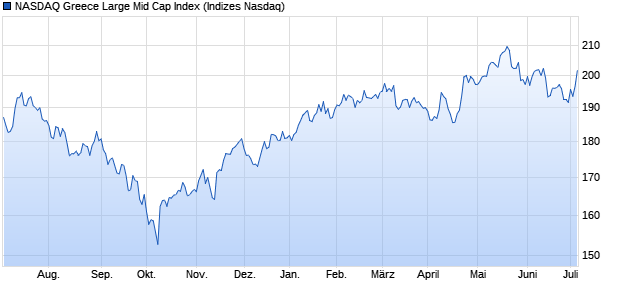 NASDAQ Greece Large Mid Cap Index Chart