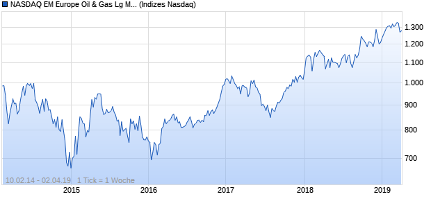 NASDAQ EM Europe Oil & Gas Lg Md Cap CAD Index Chart