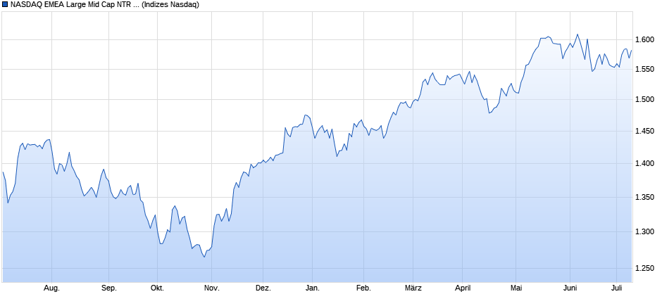 NASDAQ EMEA Large Mid Cap NTR Index Chart