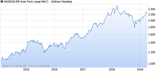 NASDAQ EM Asia Tech Large Mid Cap CAD Index Chart