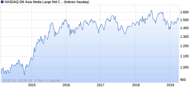 NASDAQ DM Asia Media Large Mid Cap CAD Index Chart