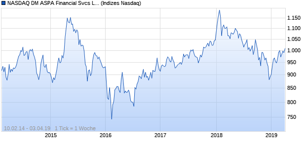 NASDAQ DM ASPA Financial Svcs Lg Md Cap Index Chart