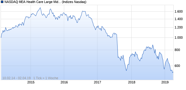 NASDAQ MEA Health Care Large Mid Cap GBP NTR I. Chart