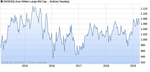 NASDAQ Asia Utilities Large Mid Cap Index Chart