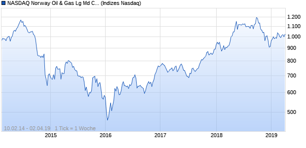 NASDAQ Norway Oil & Gas Lg Md Cap NOK NTR Index Chart