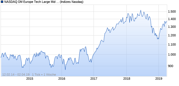 NASDAQ DM Europe Tech Large Mid Cap NTR Index Chart