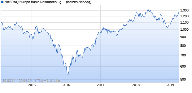 NASDAQ Europe Basic Resources Lg Md Cap AUD Chart