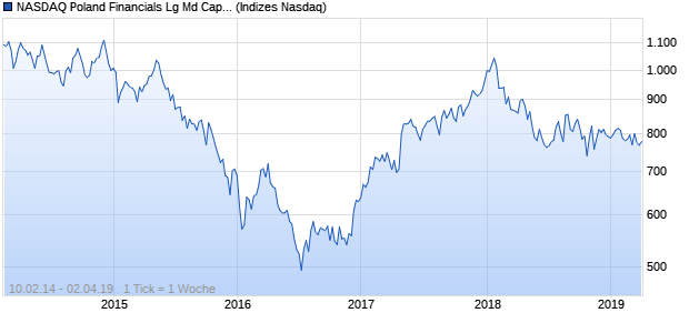 NASDAQ Poland Financials Lg Md Cap JPY Index Chart
