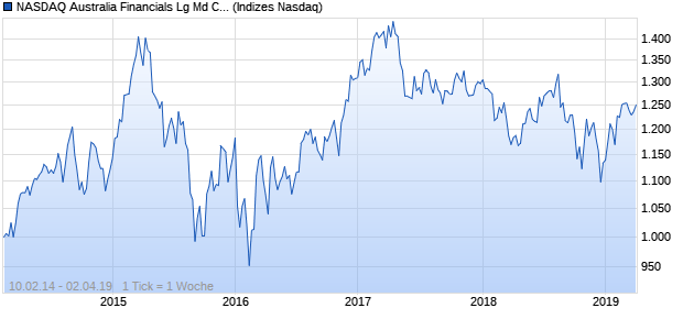NASDAQ Australia Financials Lg Md Cap EUR NTR Chart