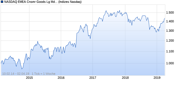 NASDAQ EMEA Cnsmr Goods Lg Md Cap GBP Index Chart