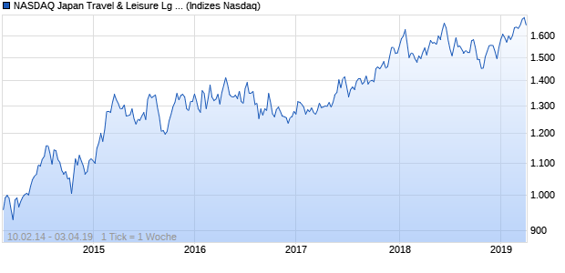 NASDAQ Japan Travel & Leisure Lg Md Cap TR Index Chart