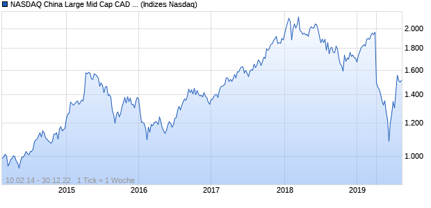 NASDAQ China Large Mid Cap CAD TR Index Chart
