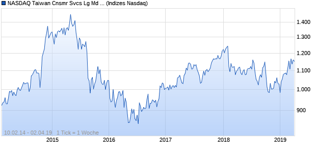 NASDAQ Taiwan Cnsmr Svcs Lg Md Cap JPY Index Chart