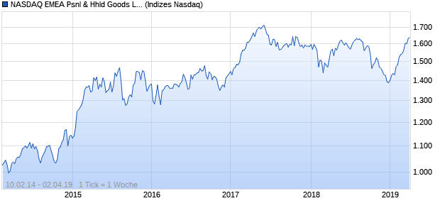 NASDAQ EMEA Psnl & Hhld Goods Lg Md Cap EUR . Chart