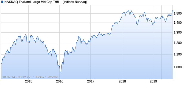 NASDAQ Thailand Large Mid Cap THB NTR Index Chart