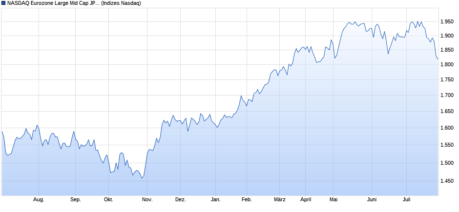 NASDAQ Eurozone Large Mid Cap JPY Index Chart