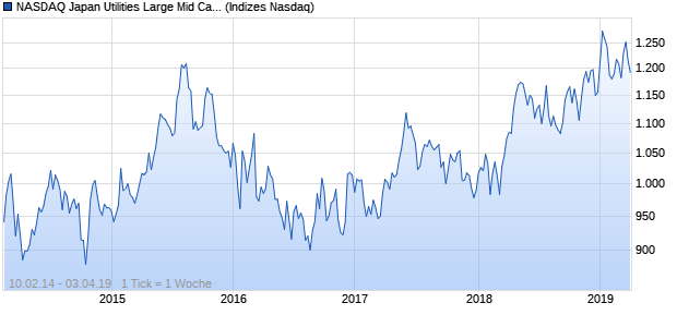 NASDAQ Japan Utilities Large Mid Cap TR Index Chart