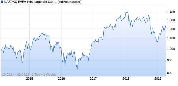 NASDAQ EMEA Inds Large Mid Cap JPY NTR Index Chart