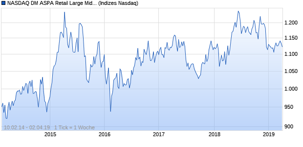 NASDAQ DM ASPA Retail Large Mid Cap EUR Index Chart
