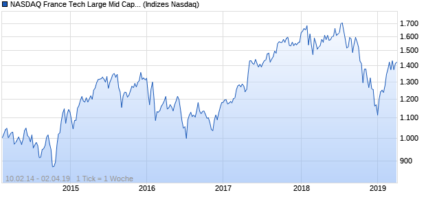 NASDAQ France Tech Large Mid Cap JPY Index Chart