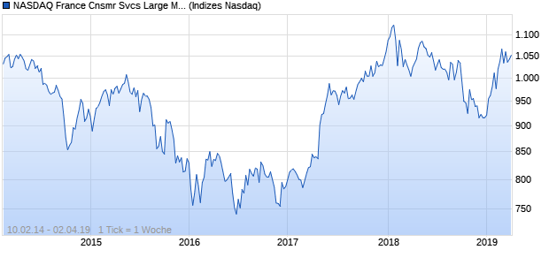 NASDAQ France Cnsmr Svcs Large Mid Cap Index Chart