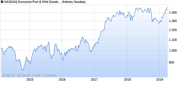 NASDAQ Eurozone Psnl & Hhld Goods Lg Md Cap Chart