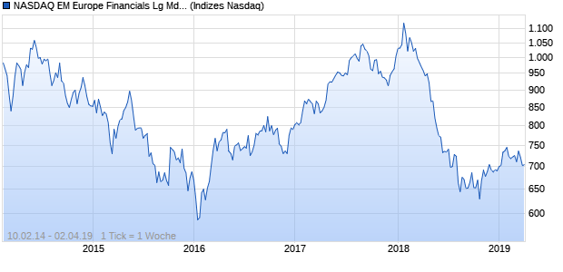 NASDAQ EM Europe Financials Lg Md Cap Index Chart