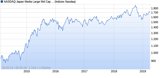 NASDAQ Japan Media Large Mid Cap AUD Index Chart
