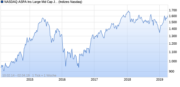 NASDAQ ASPA Ins Large Mid Cap JPY NTR Index Chart