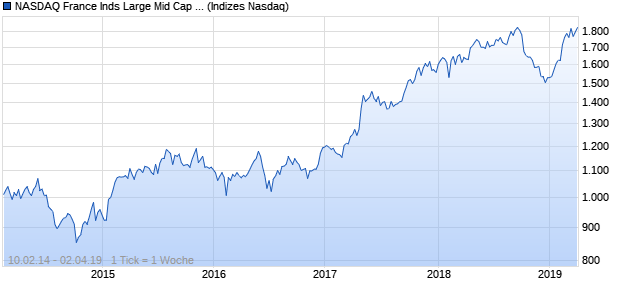 NASDAQ France Inds Large Mid Cap AUD TR Index Chart