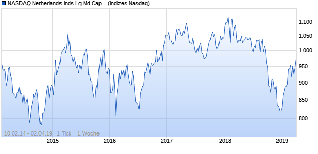 NASDAQ Netherlands Inds Lg Md Cap EUR Index Chart