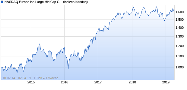 NASDAQ Europe Ins Large Mid Cap GBP TR Index Chart