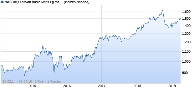 NASDAQ Taiwan Basic Matls Lg Md Cap AUD Index Chart