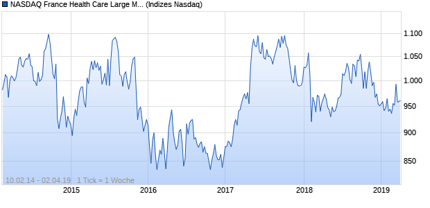 NASDAQ France Health Care Large Mid Cap Index Chart