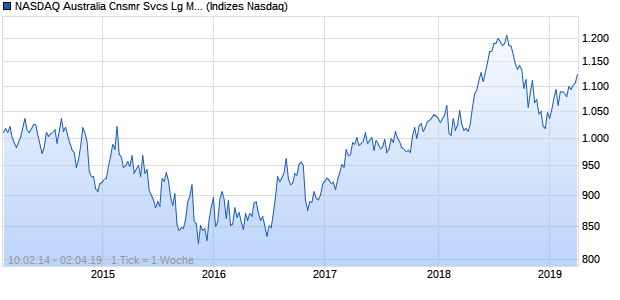 NASDAQ Australia Cnsmr Svcs Lg Md Cap AUD Chart