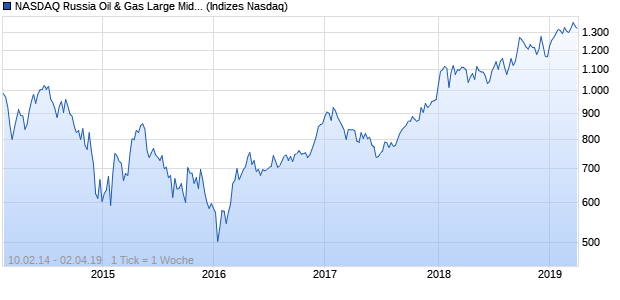 NASDAQ Russia Oil & Gas Large Mid Cap NTR Index Chart