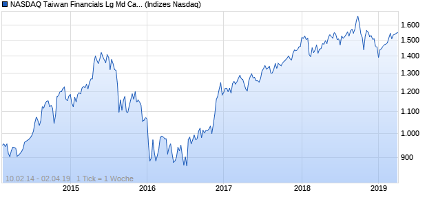 NASDAQ Taiwan Financials Lg Md Cap JPY TR Index Chart