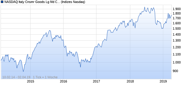 NASDAQ Italy Cnsmr Goods Lg Md Cap JPY TR Index Chart